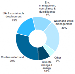 2012 Revenue by Practice Area from Environment Analyst
